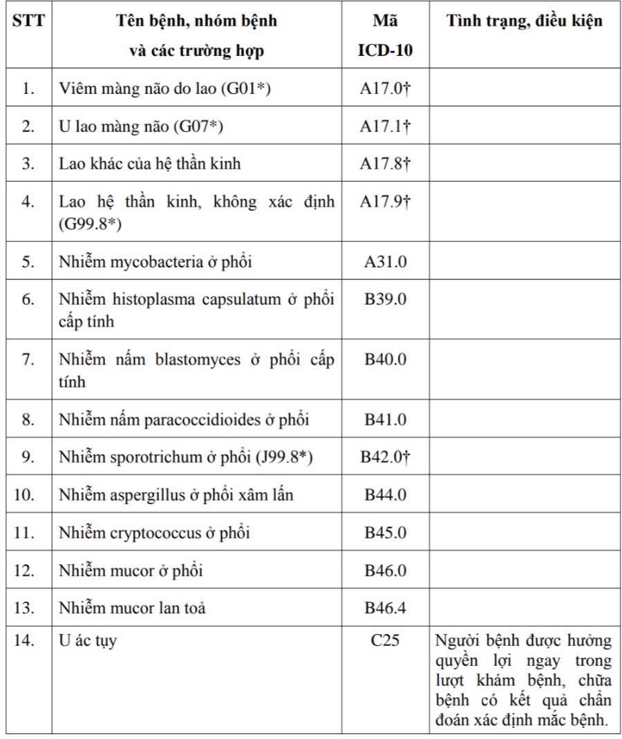 62 bệnh hiếm, bệnh hiểm nghèo được lên thẳng tuyến trên, hưởng 100% bảo hiểm y tế  - Ảnh 1