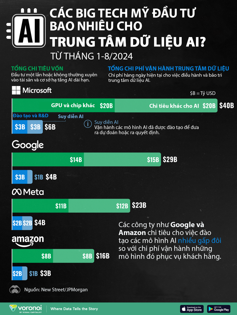 Các Big Tech Mỹ đầu tư bao nhiêu cho trung tâm dữ liệu AI? - Ảnh 1