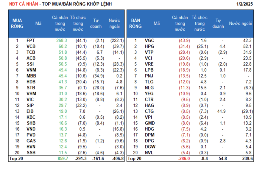 Dòng tiền cá nhân tung 1.200 tỷ mua ròng phiên đầu năm 2025 - Ảnh 1