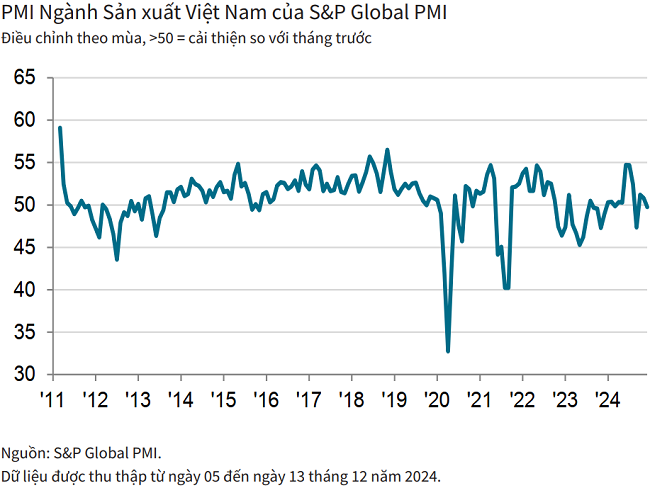 PMI dưới ngưỡng 50 điểm, ngành sản xuất Việt Nam suy giảm nhẹ trong tháng cuối năm - Ảnh 1