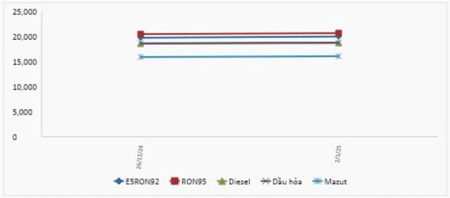 Biến động gi&aacute; b&aacute;n xăng dầu trong nước từ 26/12/2024 - 2/1/2025.