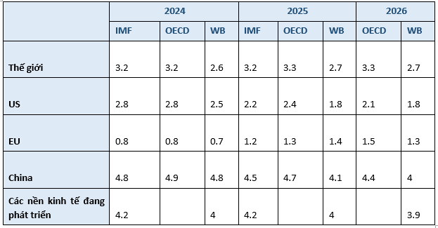 Dự b&aacute;o triển vọng tăng trưởng GDP to&agrave;n cầu. Nguồn: VEPR