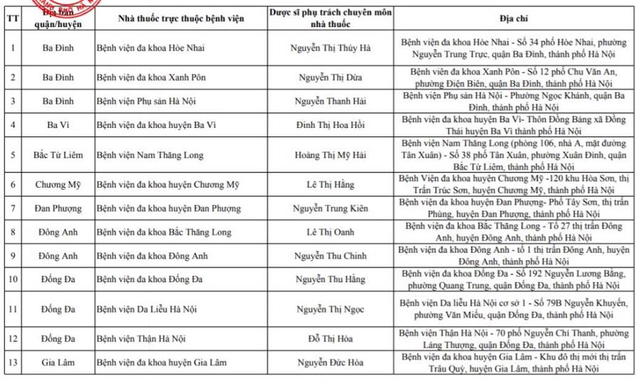 Danh s&aacute;ch một số nh&agrave; thuốc trong bệnh viện. Nguồn: Sở Y tế H&agrave; Nội.