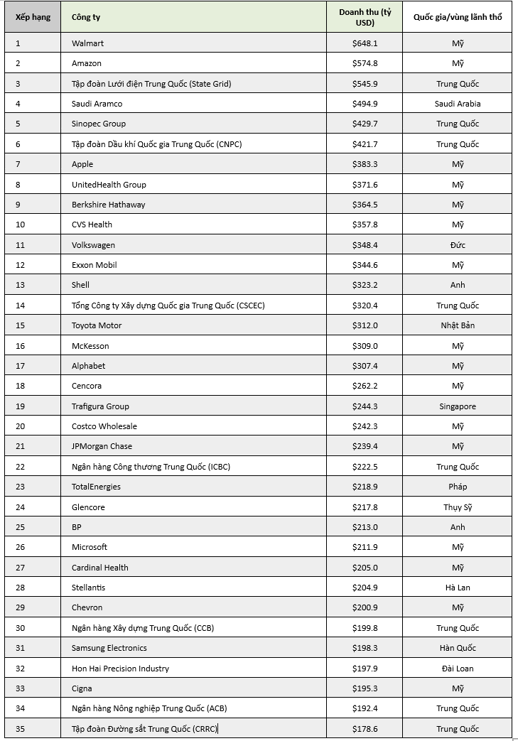 35 công ty doanh  thu cao nhất thế giới năm 2024 - Ảnh 2