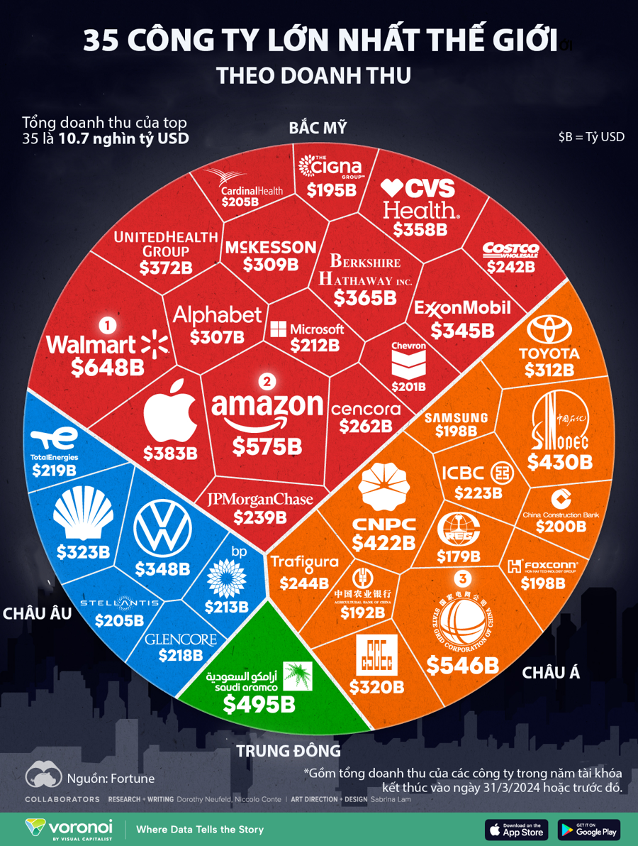 35 công ty doanh  thu cao nhất thế giới năm 2024 - Ảnh 1