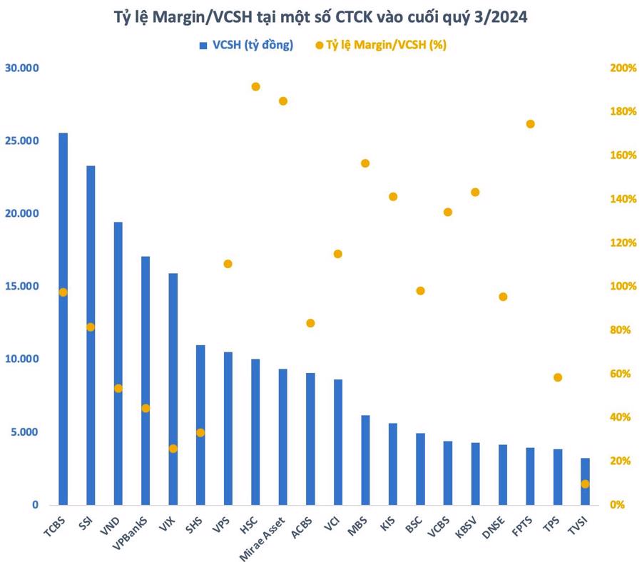 Vốn chủ sở hữu v&agrave; tỷ lệ cho vay margin tr&ecirc;n vốn chủ sở hữu của c&aacute;c c&ocirc;ng ty chứng kho&aacute;n lớn nhất thị trường v&agrave;o cuối qu&yacute; 3/2024. Nguồn: Nhịp sống thị trường.