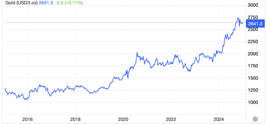 Diễn biến gi&aacute; v&agrave;ng thế giới 10 năm qua. Đơn vị: USD/oz - Nguồn: Trading Economics.