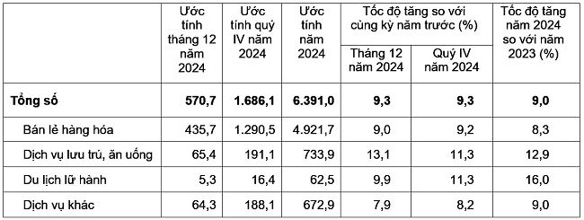 Tổng mức bán lẻ hàng hóa và doanh thu dịch vụ tiêu dùng theo giá hiện hành (đơn vị: Nghìn tỷ đồng). Nguồn: Tổng cục Thống kê.