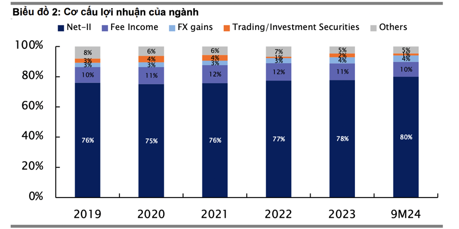 Những ngân hàng nào sẽ được cấp hạn mức tín dụng cao vượt trội trong năm 2025?  - Ảnh 1