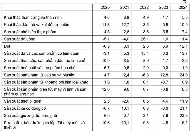 Tốc độ tăng/giảm chỉ số IIP c&aacute;c năm 2020-2024 của một số ng&agrave;nh c&ocirc;ng nghiệp trọng điểm. Nguồn: Tổng cục Thống k&ecirc;.