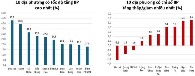 Tốc độ tăng/giảm IIP năm 2024 so với năm trước của một số địa phương. Nguồn: Tổng cục Thống k&ecirc;.