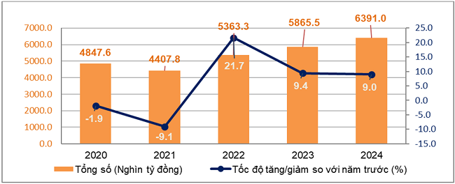 Tổng mức bán lẻ hàng hóa và doanh thu dịch vụ tiêu dùng theo giá hiện hành các năm 2020-2024. Nguồn: Tổng cục Thống kê.