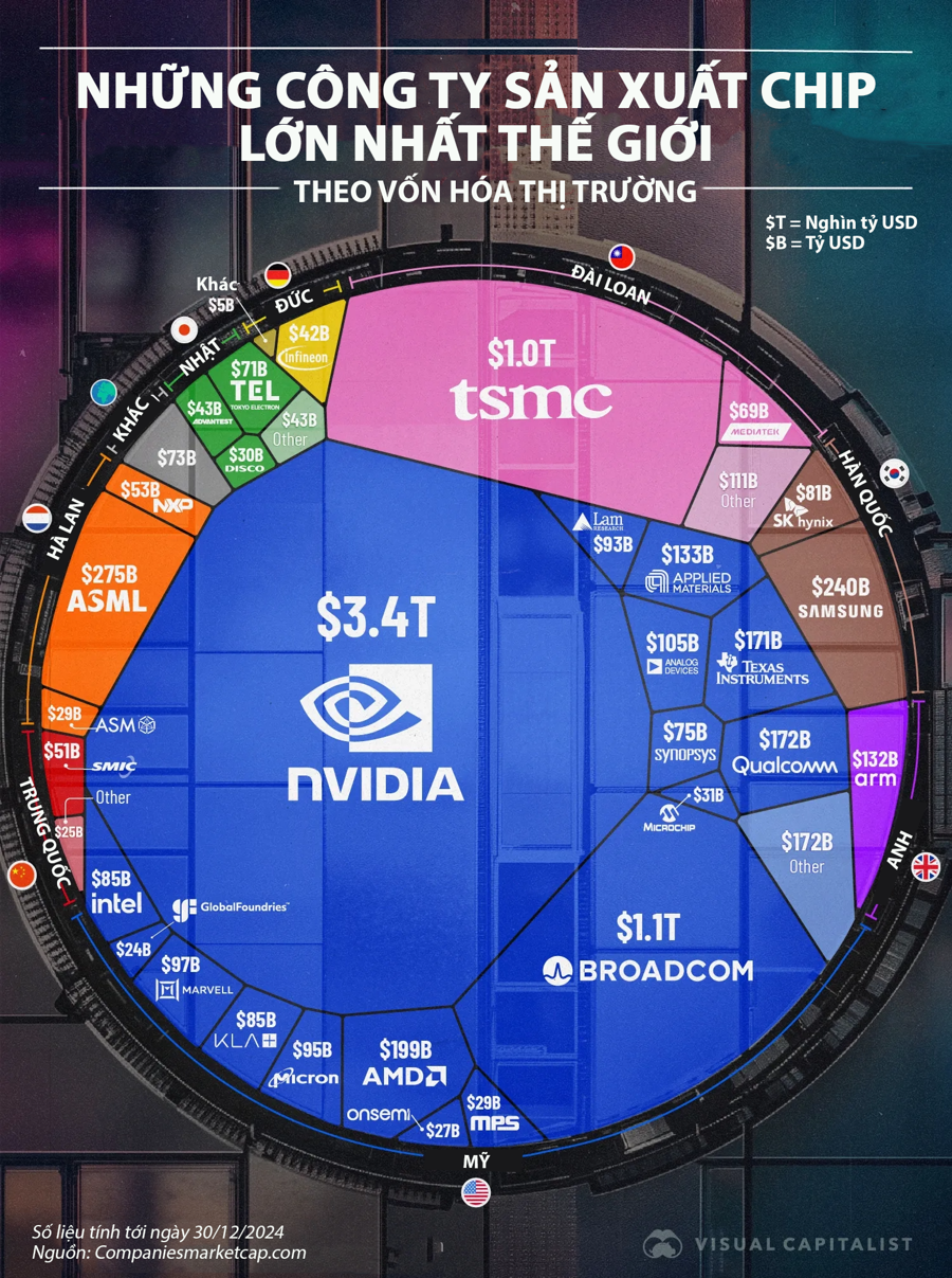 Những công ty sản xuất chip lớn nhất thế giới - Ảnh 1