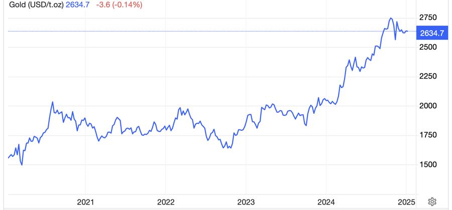  USD/oz - Nguồn: Trading Economics.