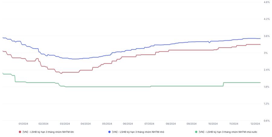 Mặt bằng l&atilde;i suất huy động b&igrave;nh qu&acirc;n kỳ hạn 1-3 th&aacute;ng từ th&aacute;ng 1/2024 đến 7/1/2025 (WiGroup)
