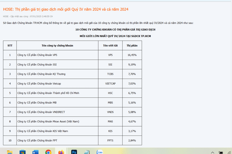 Năm 2024, VPS tiếp tục dẫn đầu Top 10 thị phần môi giới trên HoSE - Ảnh 1