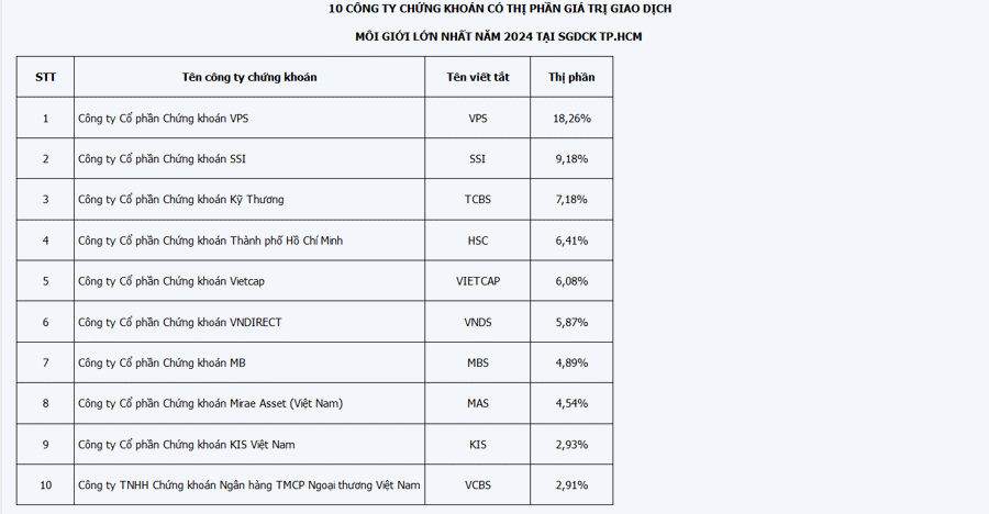Năm 2024, VPS tiếp tục dẫn đầu Top 10 thị phần môi giới trên HoSE - Ảnh 2