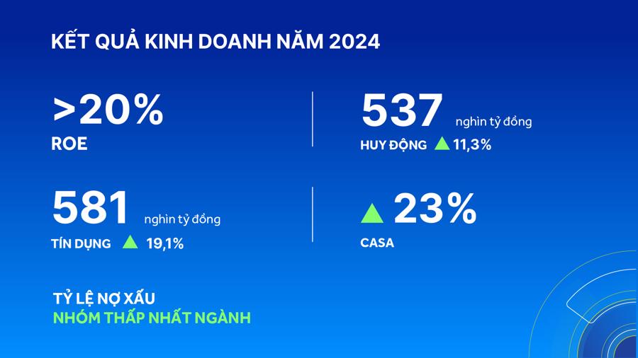 Năm 2024: ACB tăng trưởng bứt phá, quản trị rủi ro hiệu quả - Ảnh 1