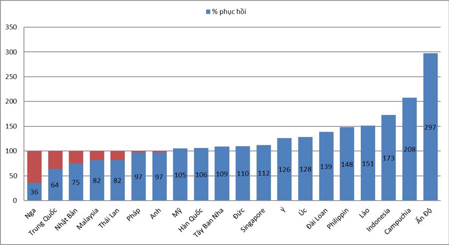 Mức phục hồi một số thị trường so với năm 2019.