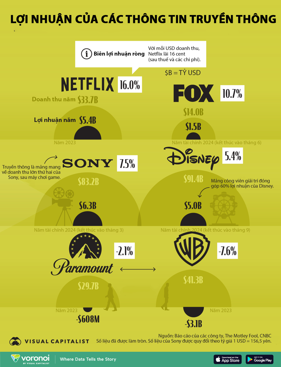 Các công ty truyền thông lớn lãi bao nhiêu? - Ảnh 1