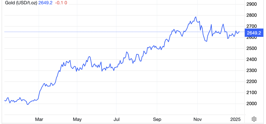 Diễn biến gi&aacute; v&agrave;ng thế giới 1 năm qua. Đơn vị: USD/oz - Nguồn: Trading Economics.