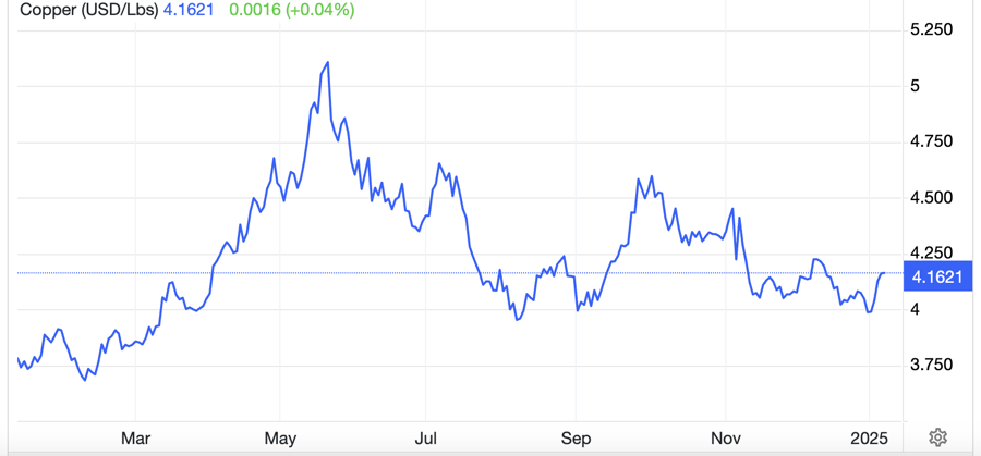 Diễn biến gi&aacute; đồng giao sau tại Mỹ trong 1 năm qua. Đơn vị: USD/pound - Nguồn: Trading Economics.