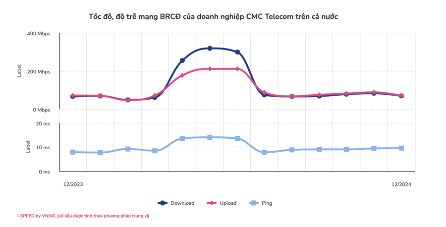 "Soi" tốc độ Internet của các nhà mạng trong tháng cuối cùng năm 2024 - Ảnh 4