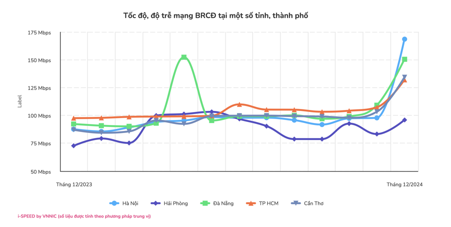 "Soi" tốc độ Internet của các nhà mạng trong tháng cuối cùng năm 2024 - Ảnh 3