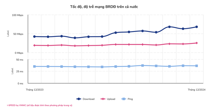 "Soi" tốc độ Internet của các nhà mạng trong tháng cuối cùng năm 2024 - Ảnh 1