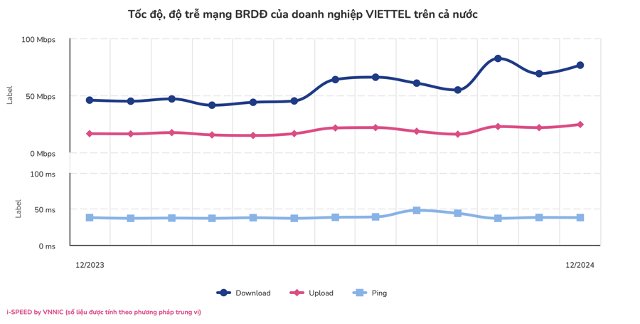 "Soi" tốc độ Internet của các nhà mạng trong tháng cuối cùng năm 2024 - Ảnh 2