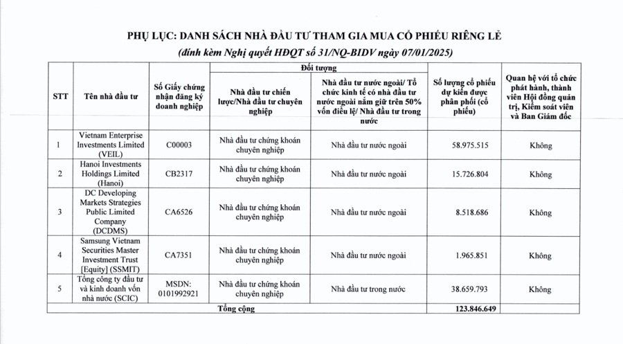 BID chào bán 123,8 triệu cổ phiếu riêng lẻ với giá 38.800 đồng/cổ phiếu - Ảnh 1