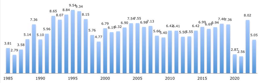 Tăng trưởng GDP của Việt 1xbet odds (%) từ 1985 - 2020 (Nguồn: World Development Indicators).