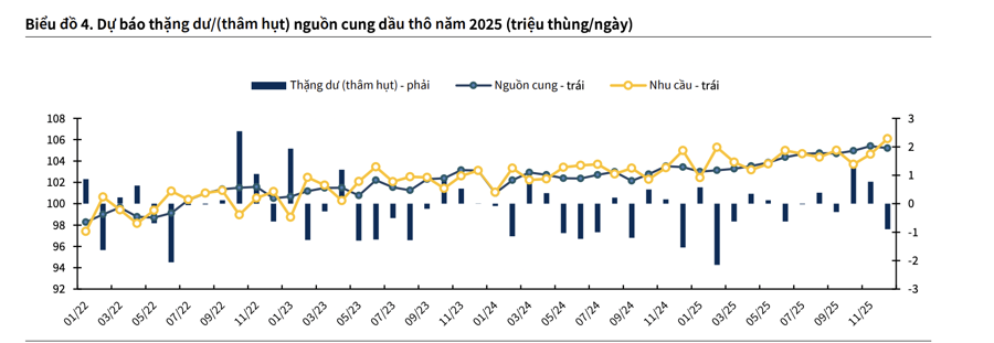 Giá dầu có thể xuống 70 USD/thùng trong năm 2025?  - Ảnh 1