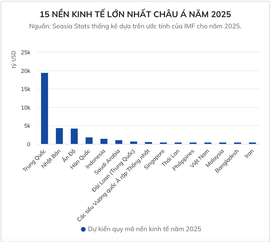 Dự kiến quy m&ocirc; 1xbet odds tế khu vực ch&acirc;u &Aacute; năm 2025 (Nguồn: Seasia Stats).