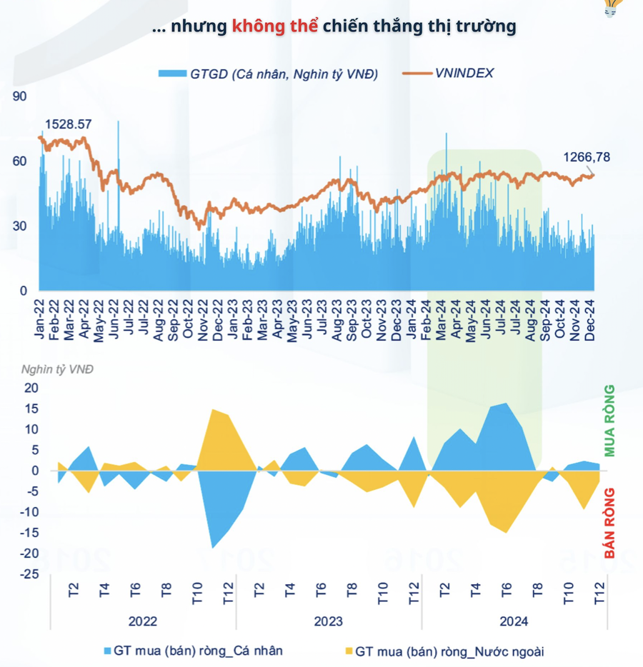 FiinTrade: Nhà đầu tư cá nhân mua ròng gần 78.000 tỷ năm 2024 nhưng phần lớn "đu đỉnh" - Ảnh 1