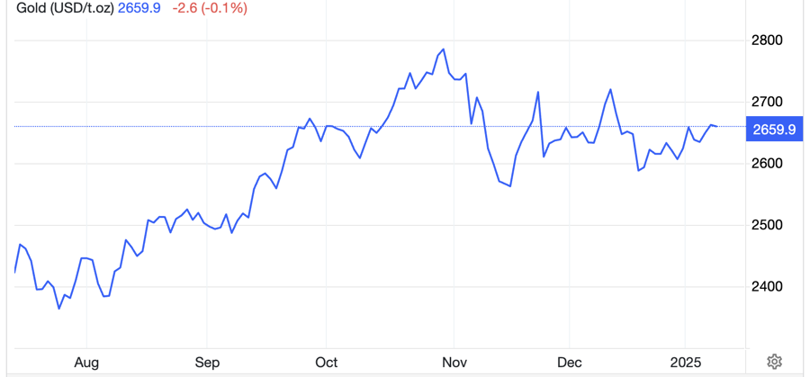 Diễn biến gi&aacute; v&agrave;ng thế giới 6 th&aacute;ng qua. Đơn vị: USD/oz - Nguồn: Trading Economics.