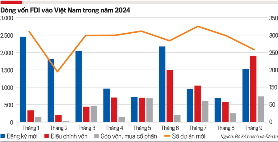 FDI vào Việt Nam năm 2024: Tăng trưởng ổn định và dấu ấn từ các nhà đầu tư - Ảnh 1