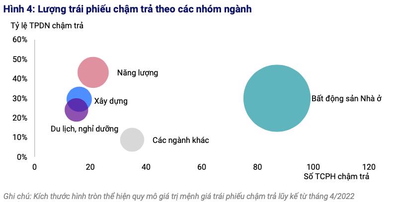 Biểu đồ thể hiện lượng tr&aacute;i phiếu chậm trả theo c&aacute;c nh&oacute;m ng&agrave;nh. Nguồn: VIS Rating