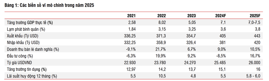 Kỳ vọng chứng khoán và tín nhiệm quốc gia cùng được nâng hạng trong năm 2025  - Ảnh 1