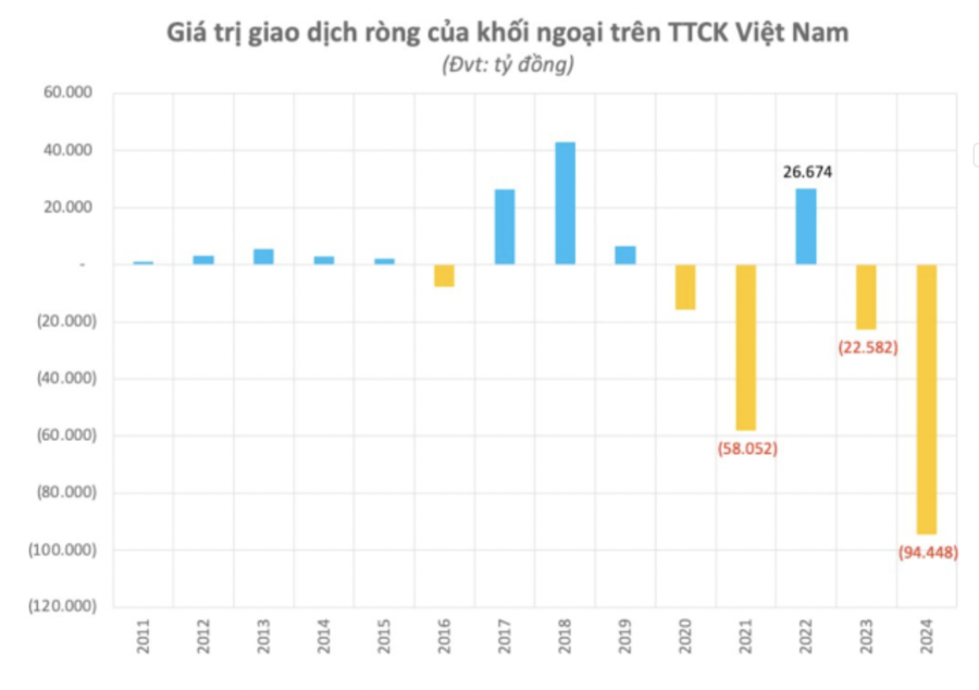 SGI Capital: Sức hấp dẫn của thị trường đã giảm bớt, khó kỳ vọng khối ngoại mua lại năm 2025 - Ảnh 1