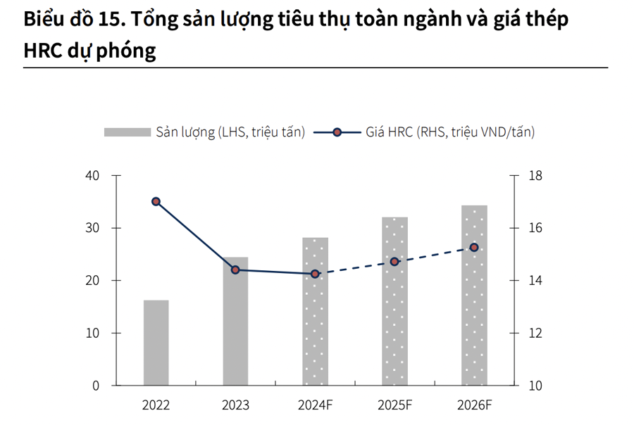 Sản lượng tiêu thụ thép tăng 17% nhưng giá thép dự báo đi ngang năm 2025 - Ảnh 1