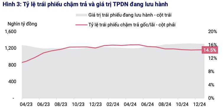 Biểu đồ tỷ lệ tr&aacute;i phiếu chậm trả v&agrave; gi&aacute; trị tr&aacute;i phiếu doanh nghiệp đang lưu h&agrave;nh. Nguồn: VIS Rating.