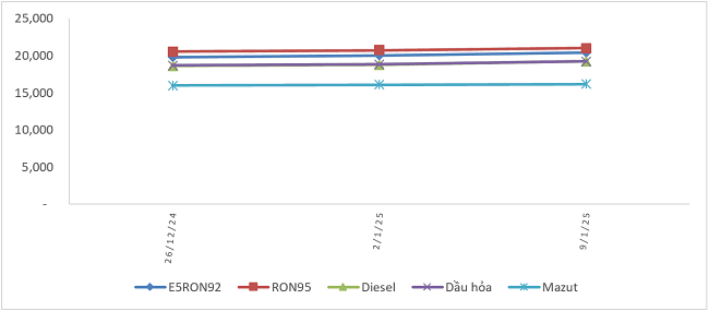 Biến động gi&aacute; b&aacute;n xăng dầu trong nước từ 26/12/2024 - 9/1/2025.