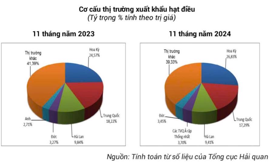 Xuất khẩu điều lập kỷ lục 4,37 tỷ USD, Hoa Kỳ là thị trường lớn nhất - Ảnh 1