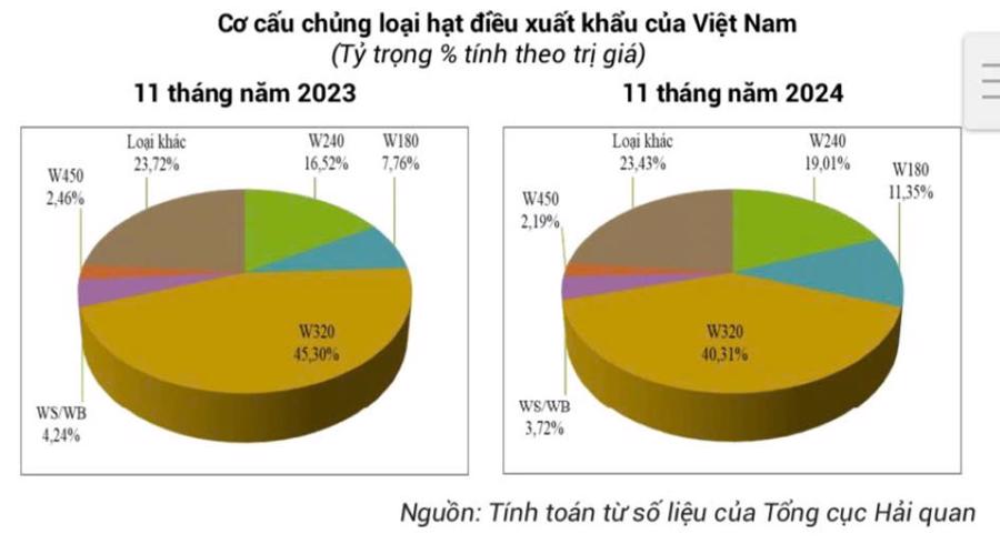 Xuất khẩu điều lập kỷ lục 4,37 tỷ USD, Hoa Kỳ là thị trường lớn nhất - Ảnh 2