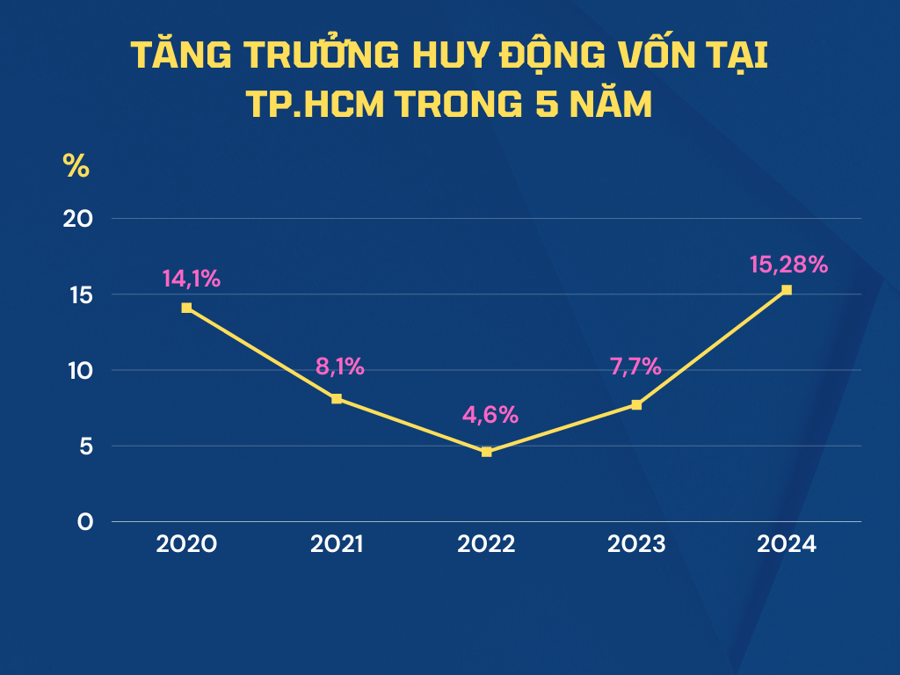 Tăng trưởng huy động vốn tr&ecirc;n địa b&agrave;n di nh virus 1xbet.com. Hồ Ch&iacute; Minh trong 5 năm qua.