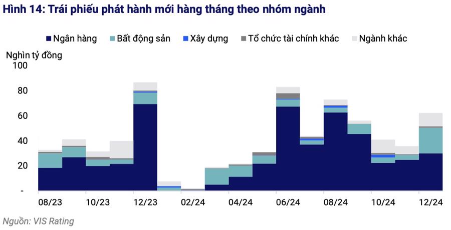 Nguồn: VIS Rating