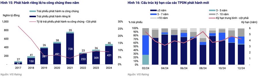 Nguồn: VIS Rating