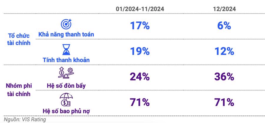 Tỷ lệ % tổ chức ph&aacute;t h&agrave;nh c&oacute; một hoặc nhiều ti&ecirc;u ch&iacute; trong hồ sơ t&iacute;n nhiệm yếu. Nguồn: VIS Rating