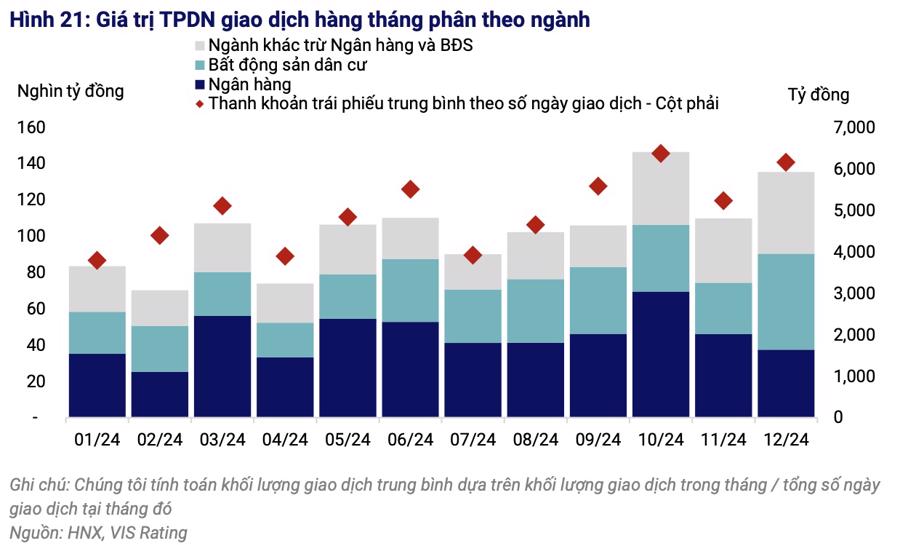 Nguồn: VIS Rating